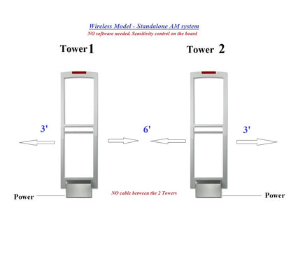 Wireless - AM Retail Store Security Antenna 2-Tower System